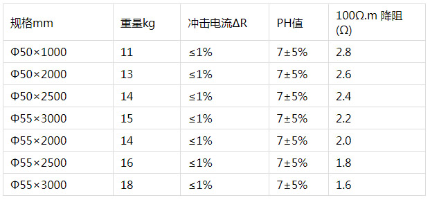 鍍銅圓鋼接地棒參數(shù) 鍍銅圓鋼接地棒參數(shù)
